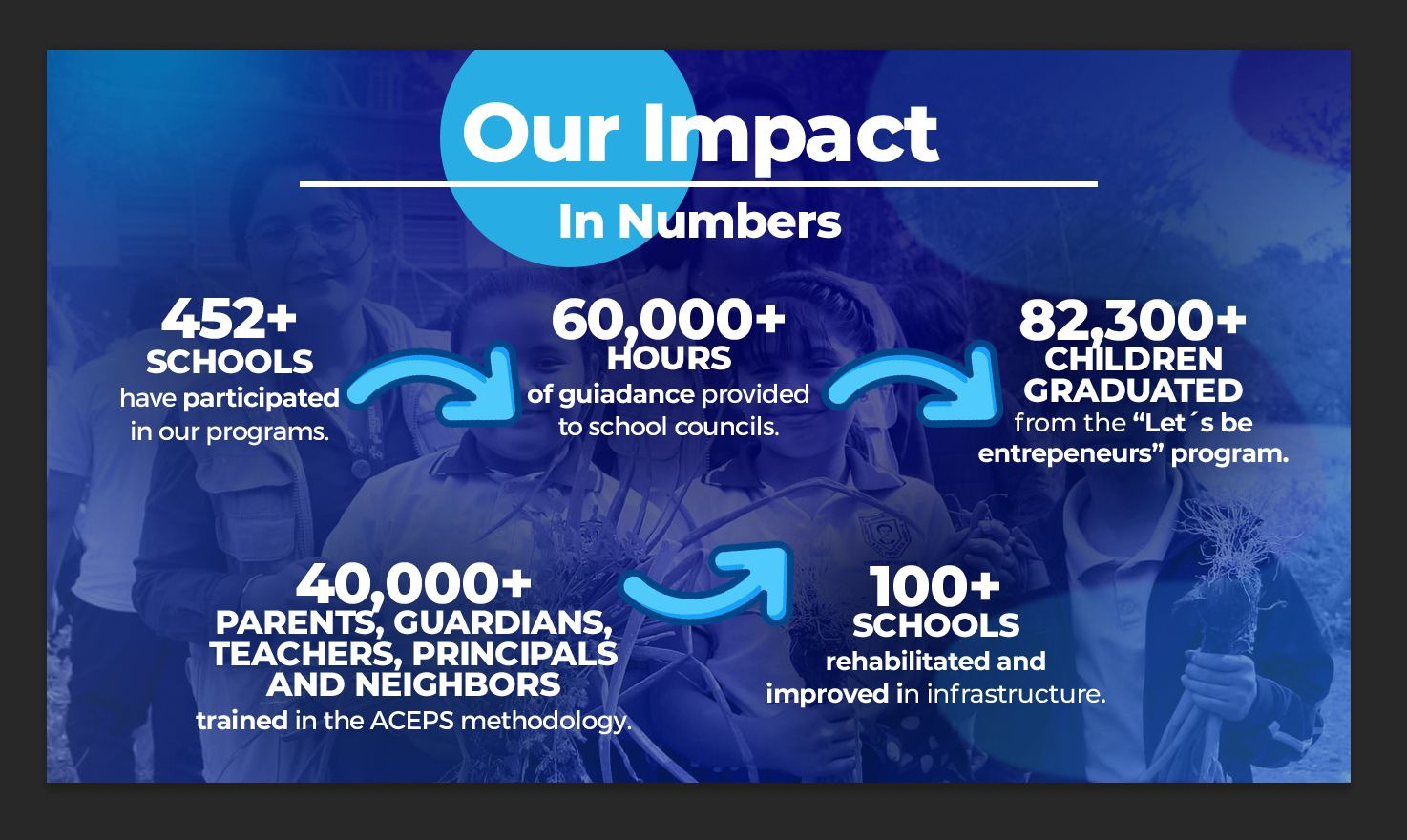 Resultados del trabajo de ProEduca con escuelas de Sinaloa